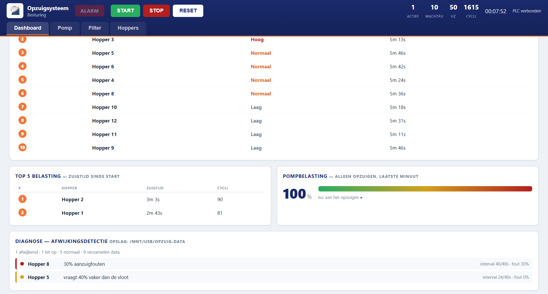 Dashboard van de webbesturing voor een centraal opzuigsysteem met wachtrij op prioriteit, pompbelasting en automatische afwijkingsdetectie per hopper