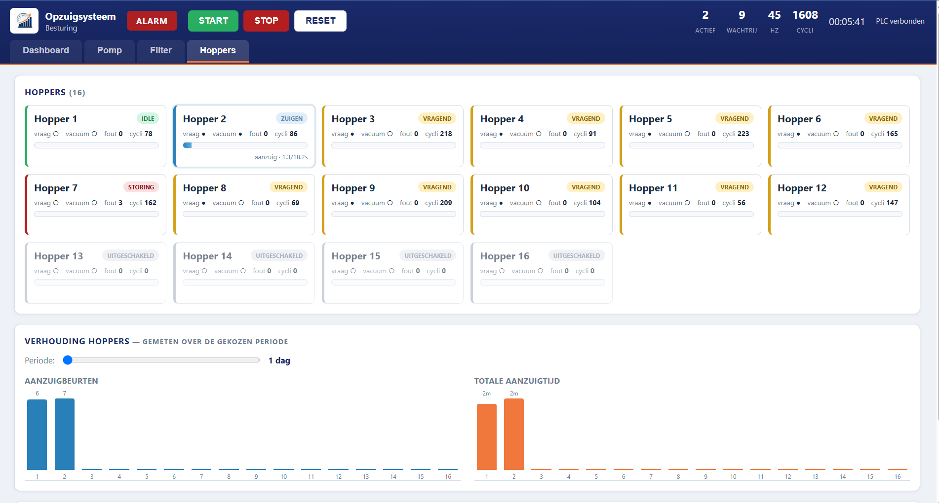 Webinterface met realtime status van 16 hopperloaders in een granulaat-opzuigsysteem, inclusief zuigcycli, storingen en aanzuigtijd per hopper